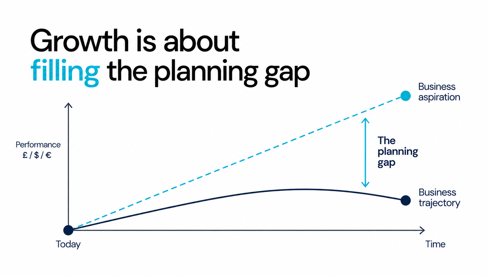 Growth is about filling the planning gap